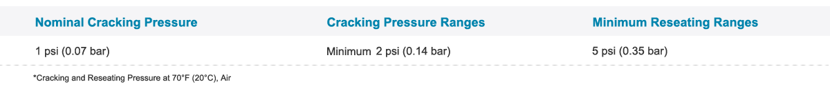 Cracking and Reseating Pressures